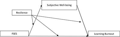 Relationship Between Family Socioeconomic Status and Learning Burnout of College Students: The Mediating Role of Subjective Well-Being and the Moderating Role of Resilience